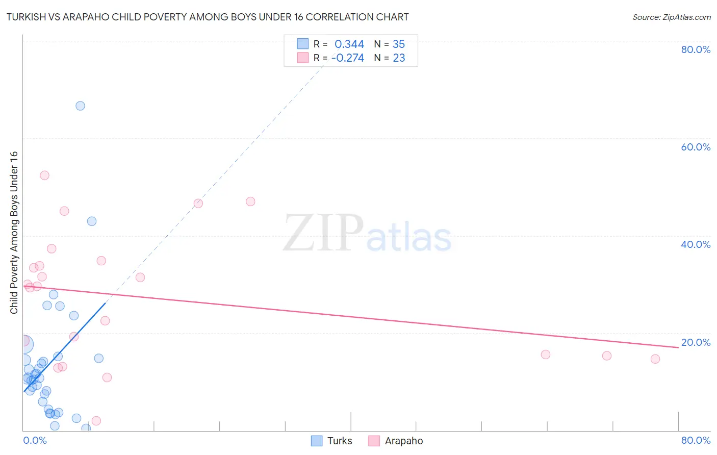 Turkish vs Arapaho Child Poverty Among Boys Under 16