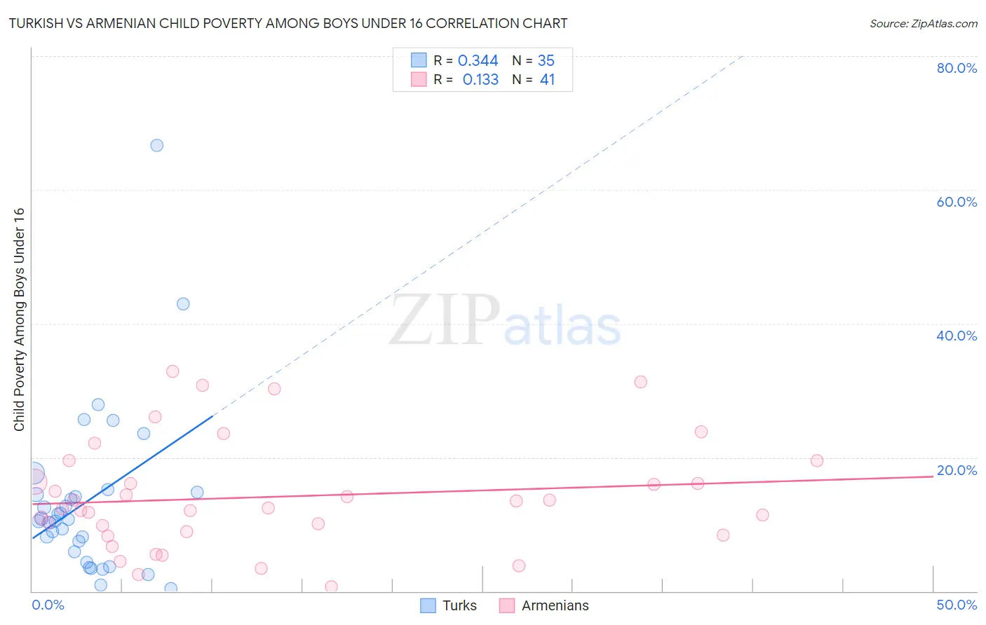 Turkish vs Armenian Child Poverty Among Boys Under 16