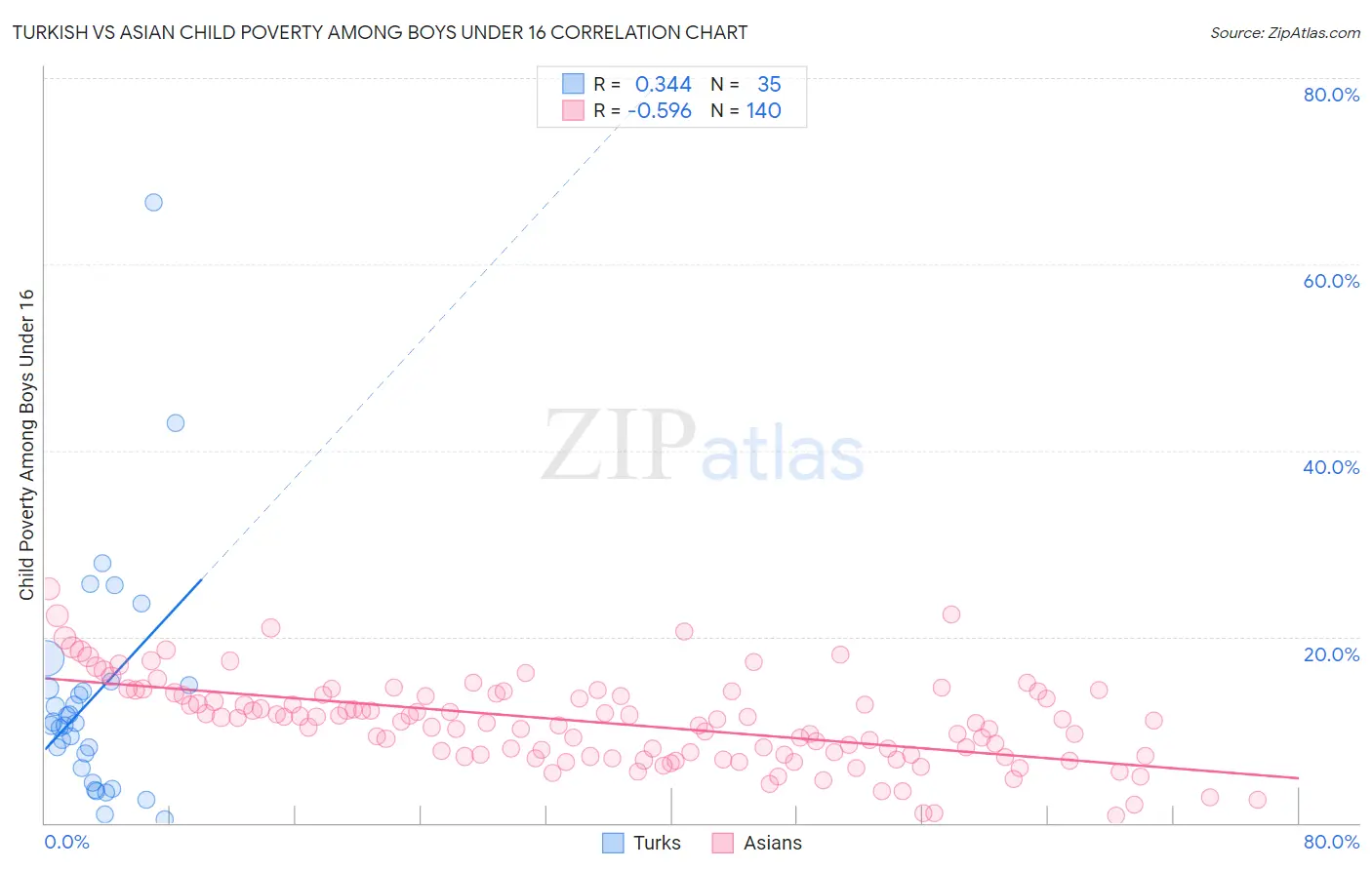 Turkish vs Asian Child Poverty Among Boys Under 16