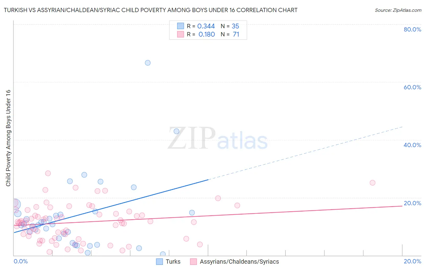 Turkish vs Assyrian/Chaldean/Syriac Child Poverty Among Boys Under 16