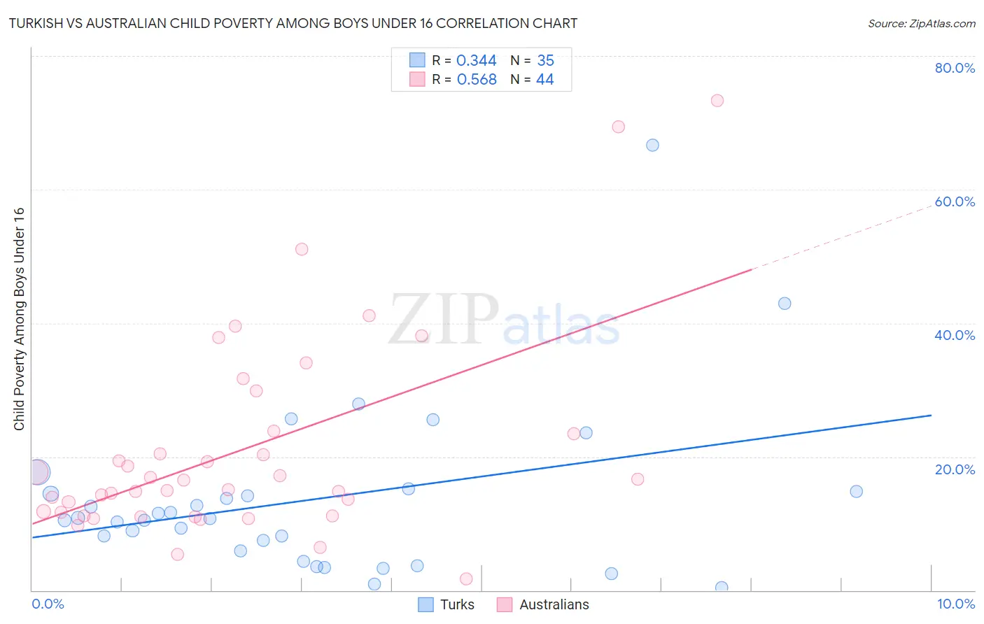 Turkish vs Australian Child Poverty Among Boys Under 16