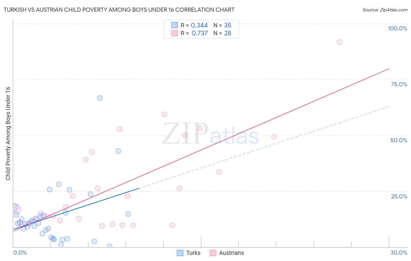 Turkish vs Austrian Child Poverty Among Boys Under 16
