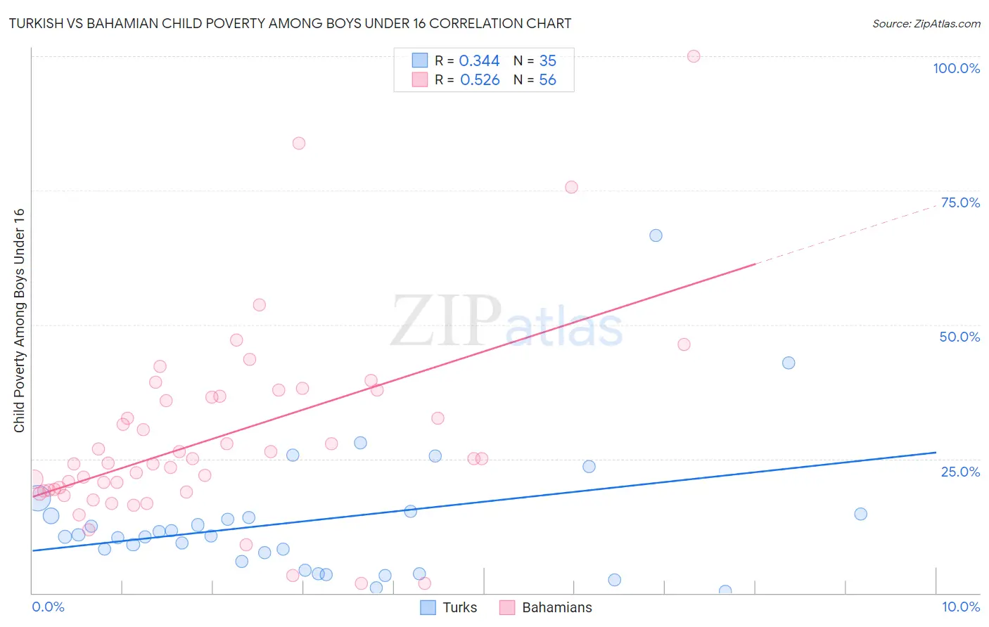Turkish vs Bahamian Child Poverty Among Boys Under 16