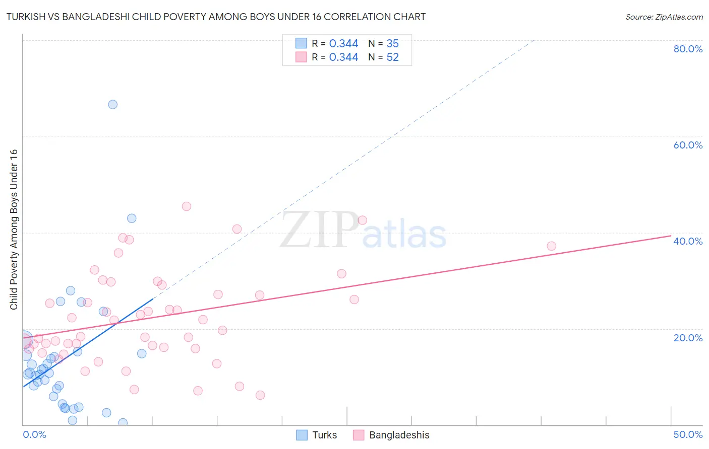 Turkish vs Bangladeshi Child Poverty Among Boys Under 16