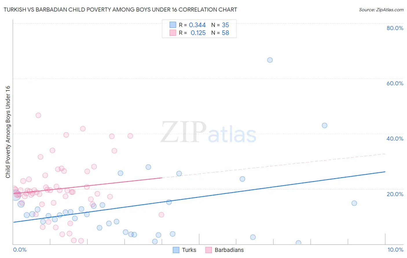 Turkish vs Barbadian Child Poverty Among Boys Under 16