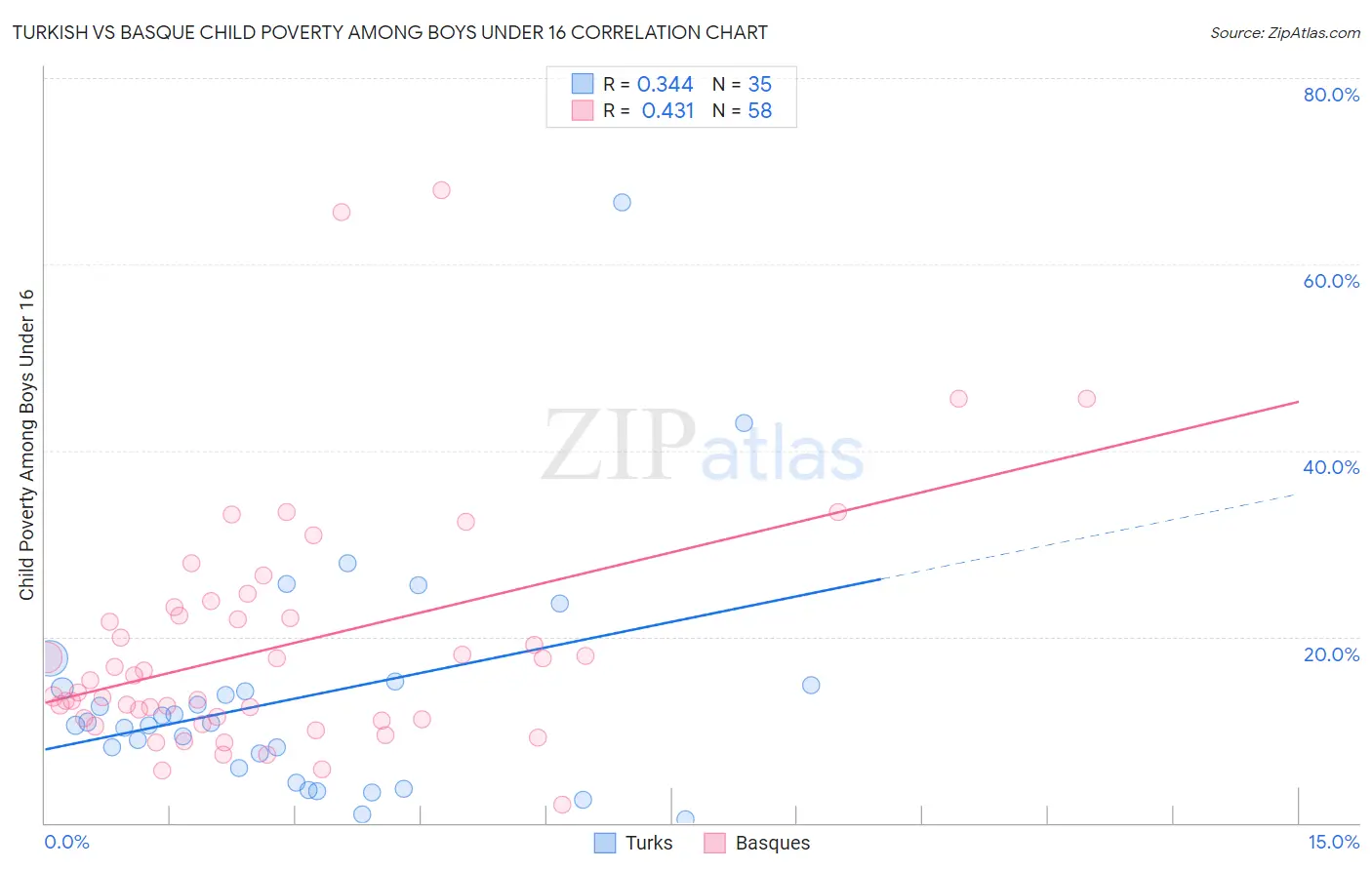 Turkish vs Basque Child Poverty Among Boys Under 16