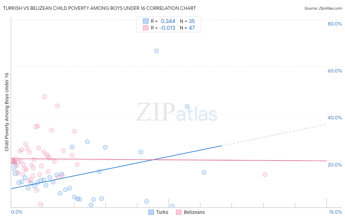 Turkish vs Belizean Child Poverty Among Boys Under 16