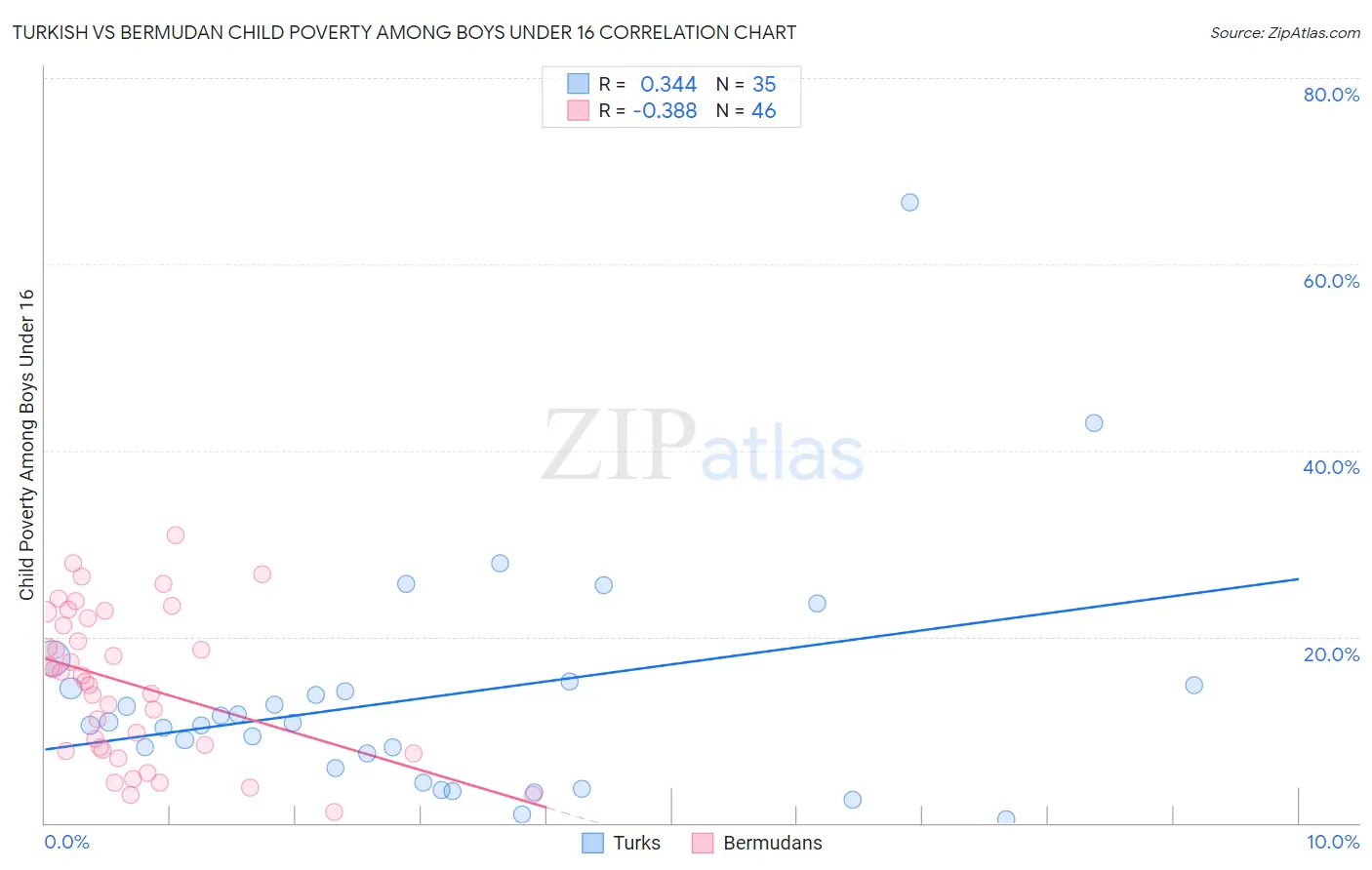 Turkish vs Bermudan Child Poverty Among Boys Under 16