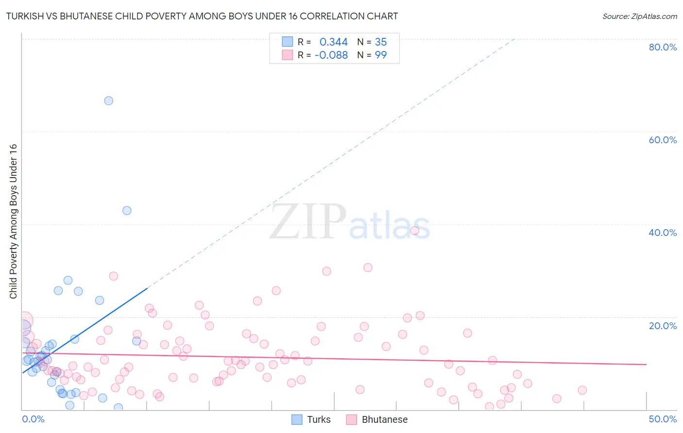 Turkish vs Bhutanese Child Poverty Among Boys Under 16
