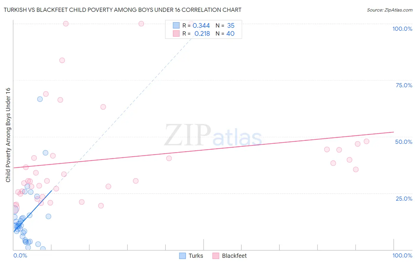 Turkish vs Blackfeet Child Poverty Among Boys Under 16