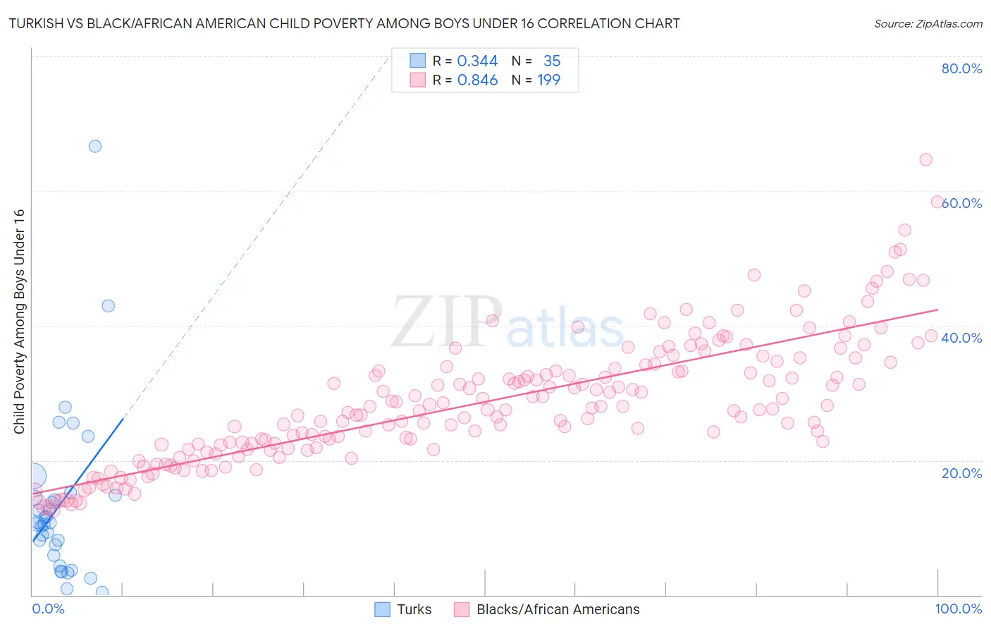 Turkish vs Black/African American Child Poverty Among Boys Under 16