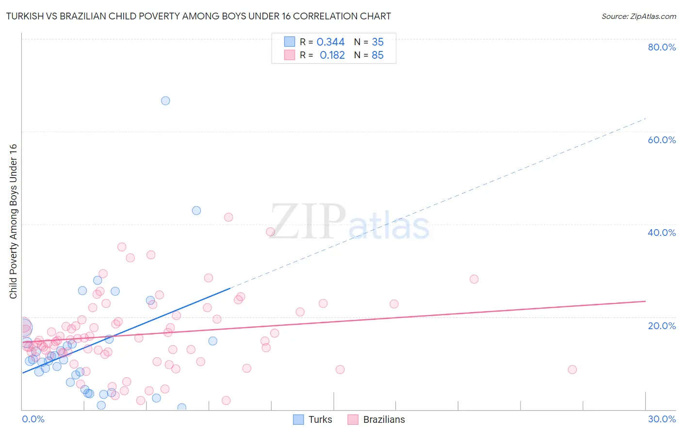 Turkish vs Brazilian Child Poverty Among Boys Under 16