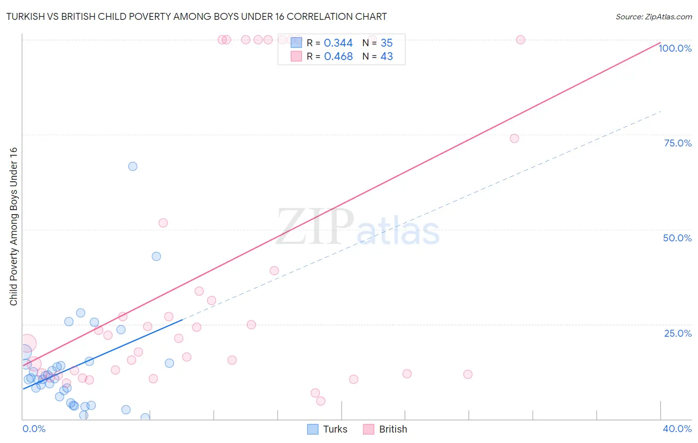 Turkish vs British Child Poverty Among Boys Under 16