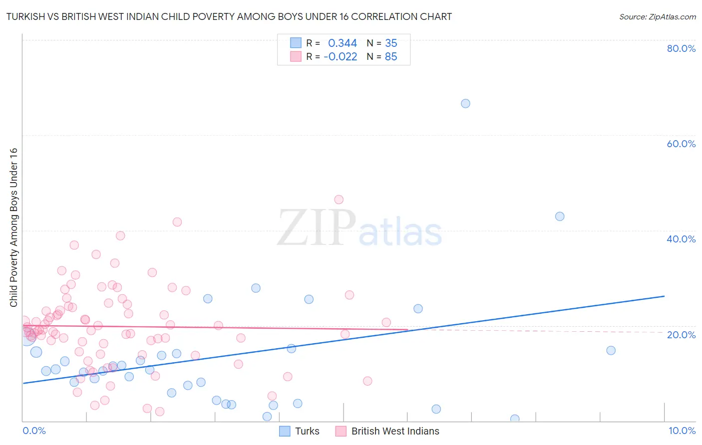 Turkish vs British West Indian Child Poverty Among Boys Under 16