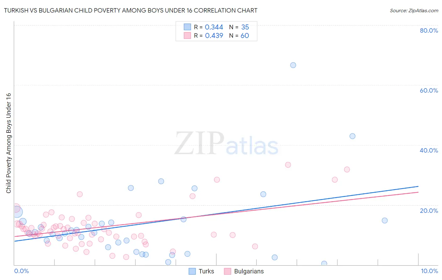 Turkish vs Bulgarian Child Poverty Among Boys Under 16