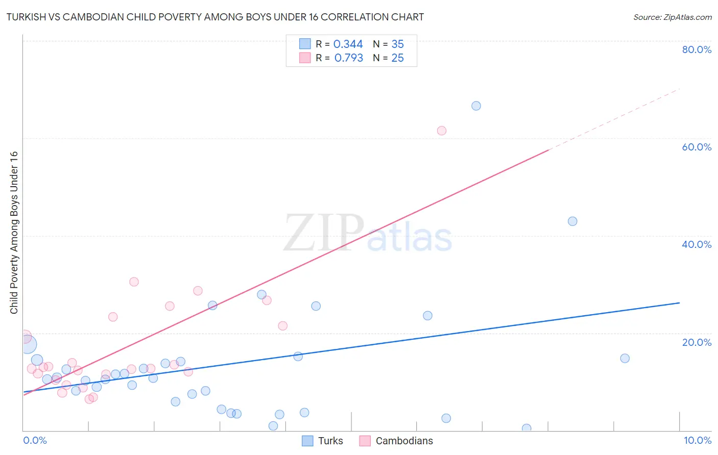 Turkish vs Cambodian Child Poverty Among Boys Under 16