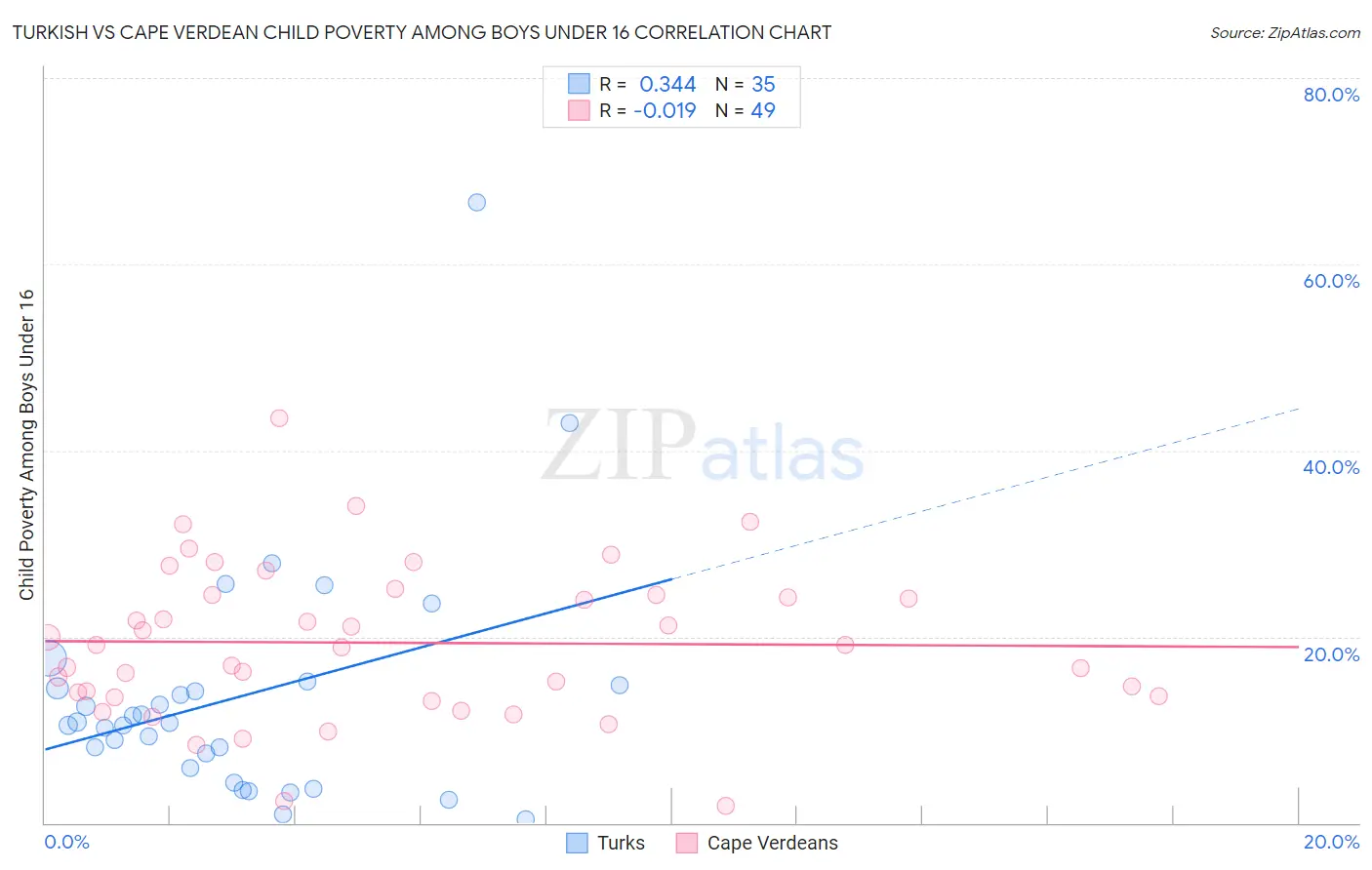 Turkish vs Cape Verdean Child Poverty Among Boys Under 16