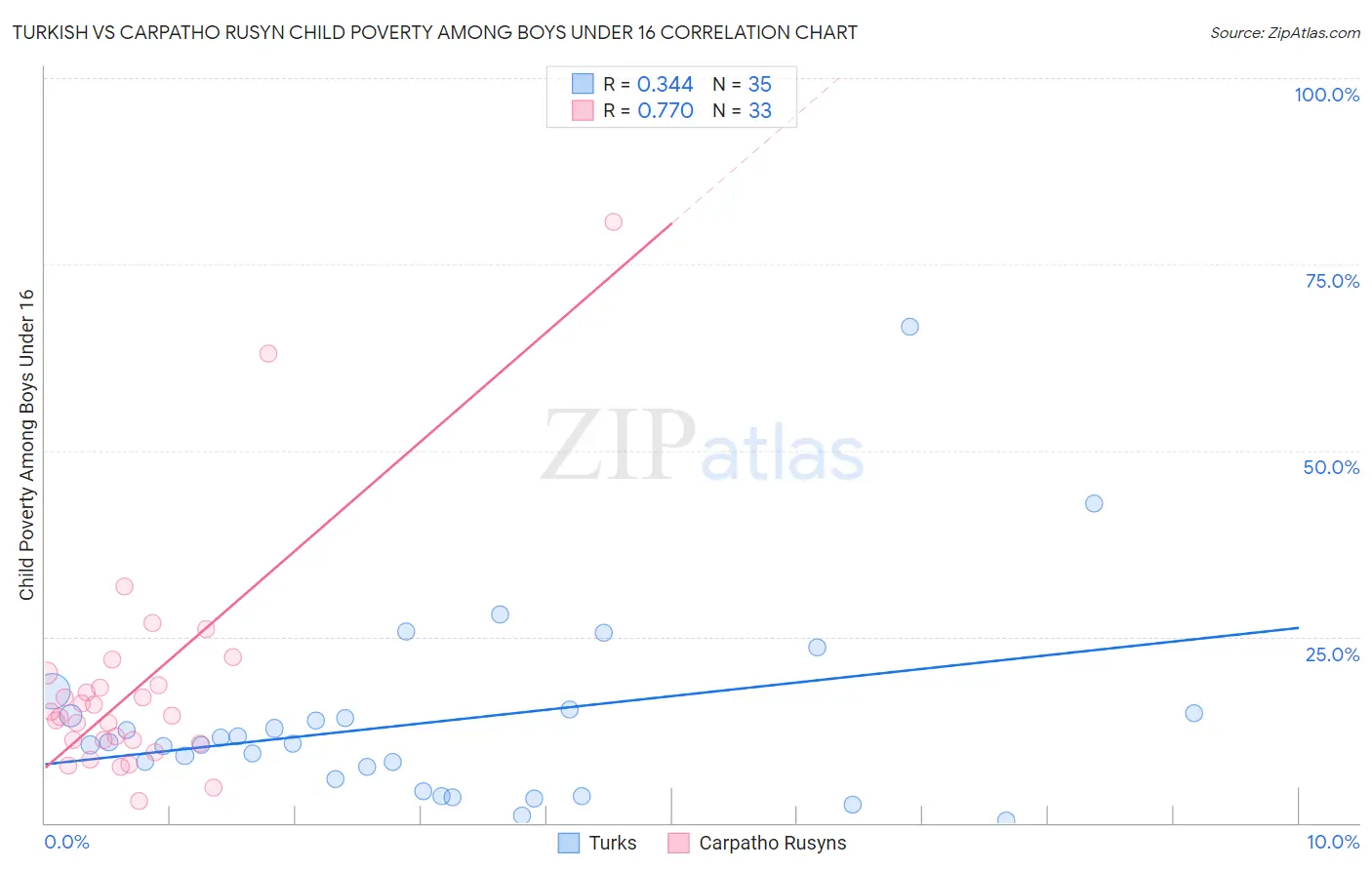 Turkish vs Carpatho Rusyn Child Poverty Among Boys Under 16
