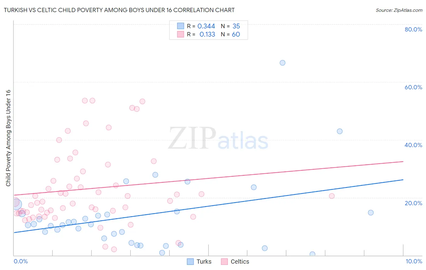 Turkish vs Celtic Child Poverty Among Boys Under 16