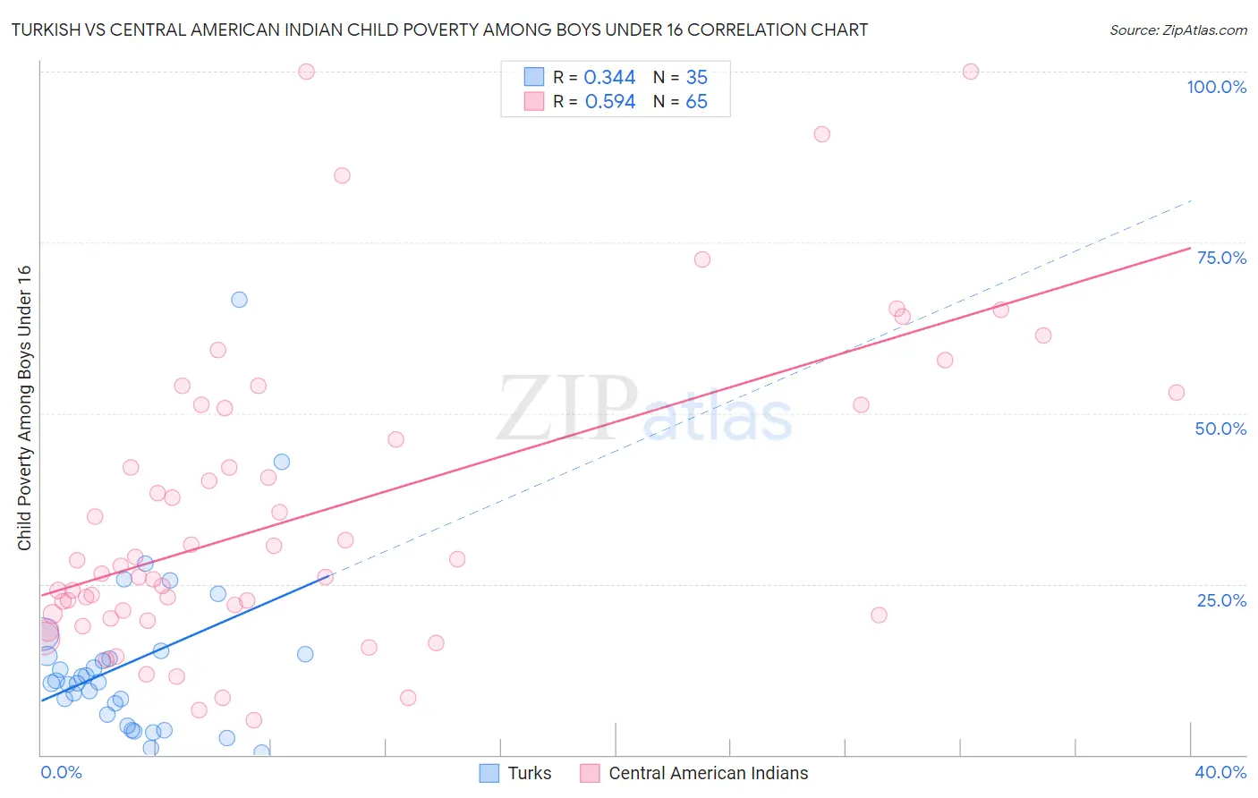 Turkish vs Central American Indian Child Poverty Among Boys Under 16