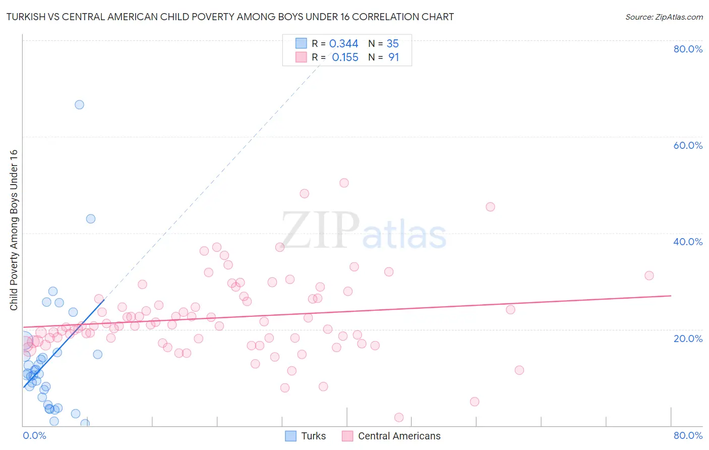 Turkish vs Central American Child Poverty Among Boys Under 16