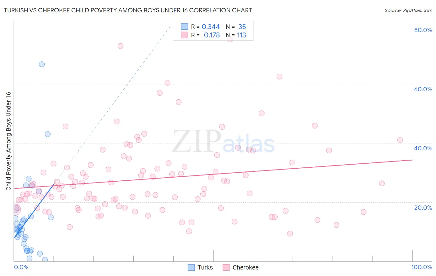 Turkish vs Cherokee Child Poverty Among Boys Under 16