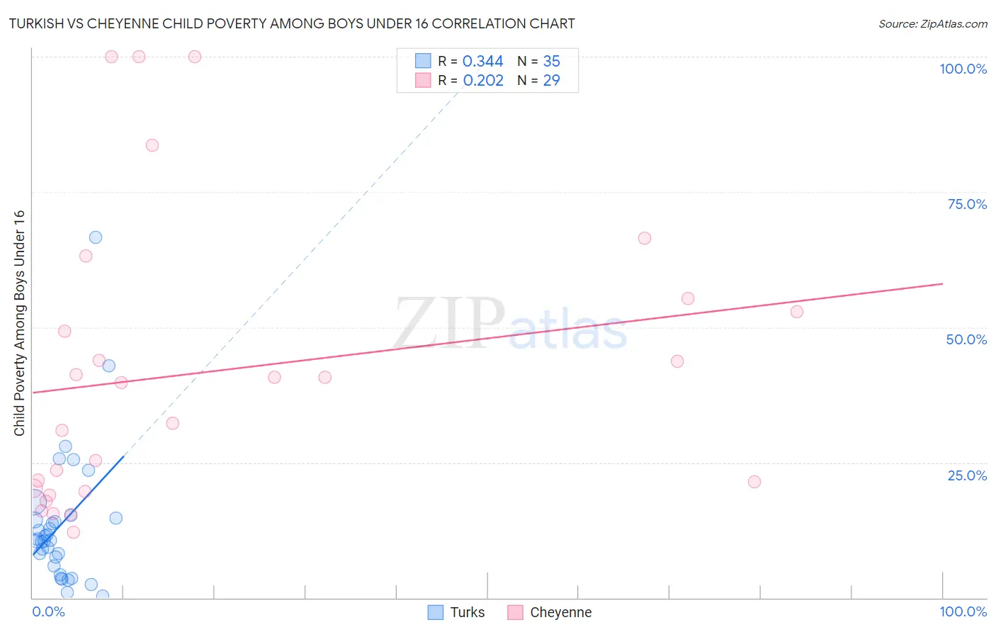 Turkish vs Cheyenne Child Poverty Among Boys Under 16