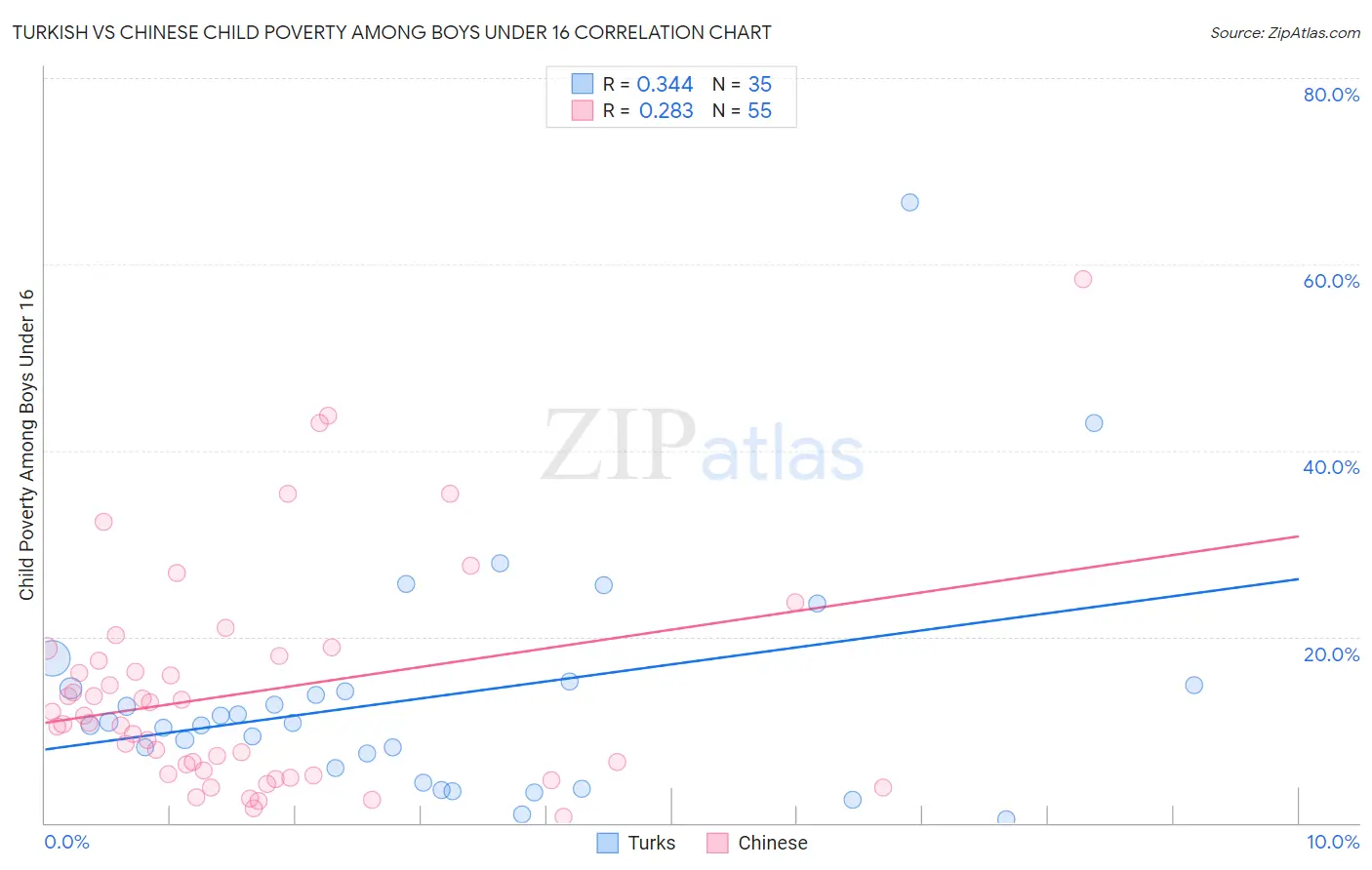 Turkish vs Chinese Child Poverty Among Boys Under 16