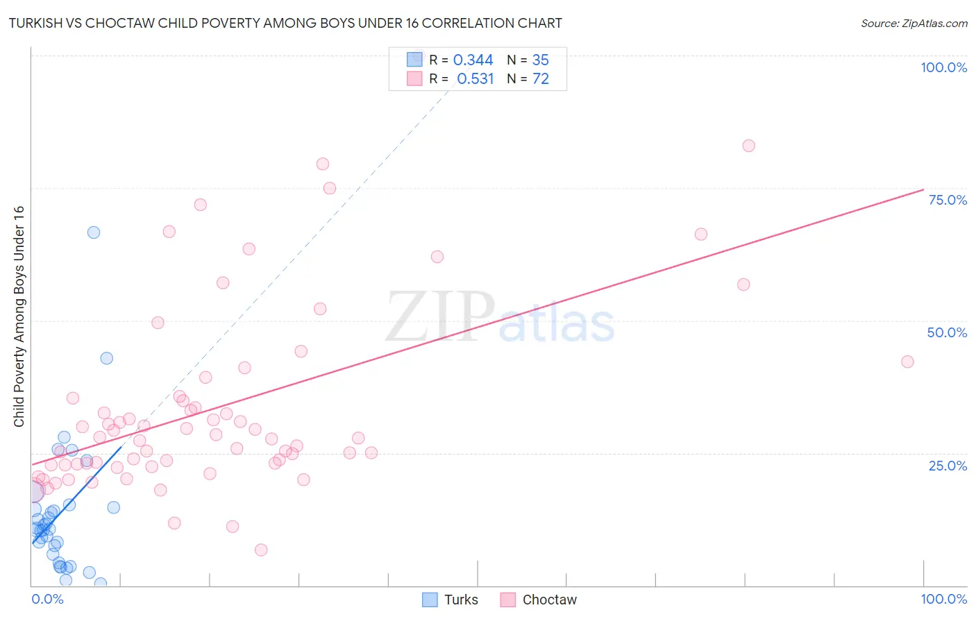 Turkish vs Choctaw Child Poverty Among Boys Under 16