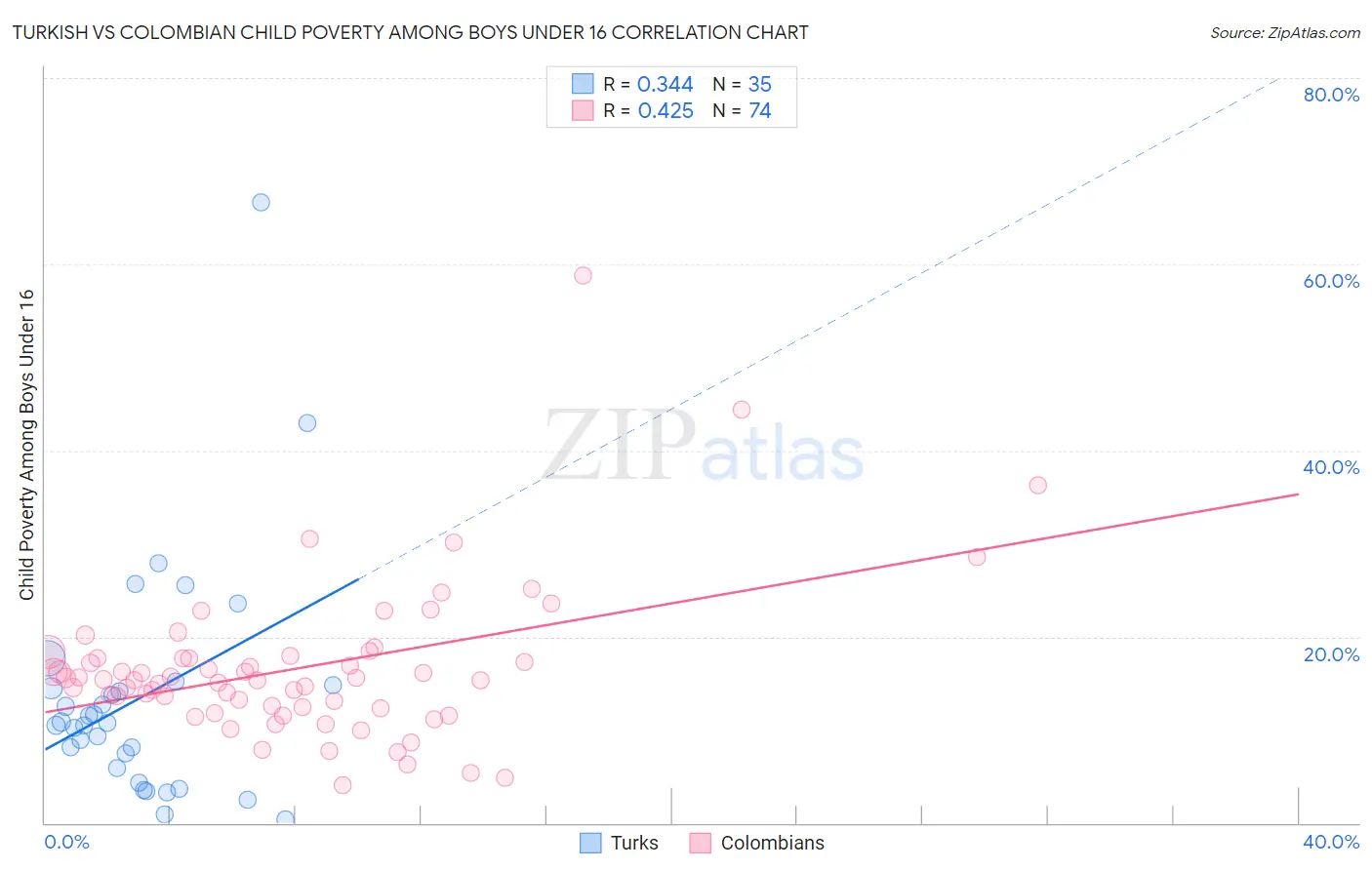 Turkish vs Colombian Child Poverty Among Boys Under 16