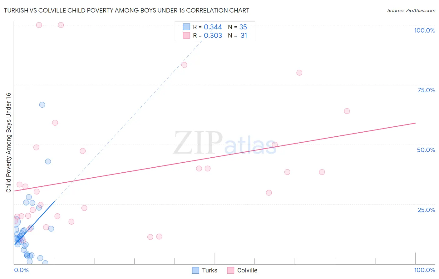 Turkish vs Colville Child Poverty Among Boys Under 16