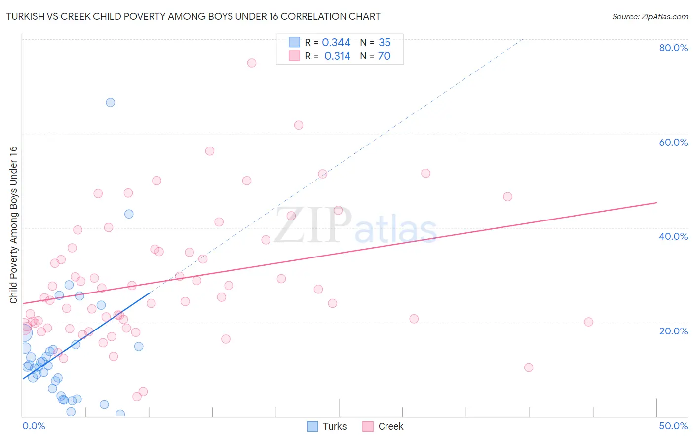 Turkish vs Creek Child Poverty Among Boys Under 16