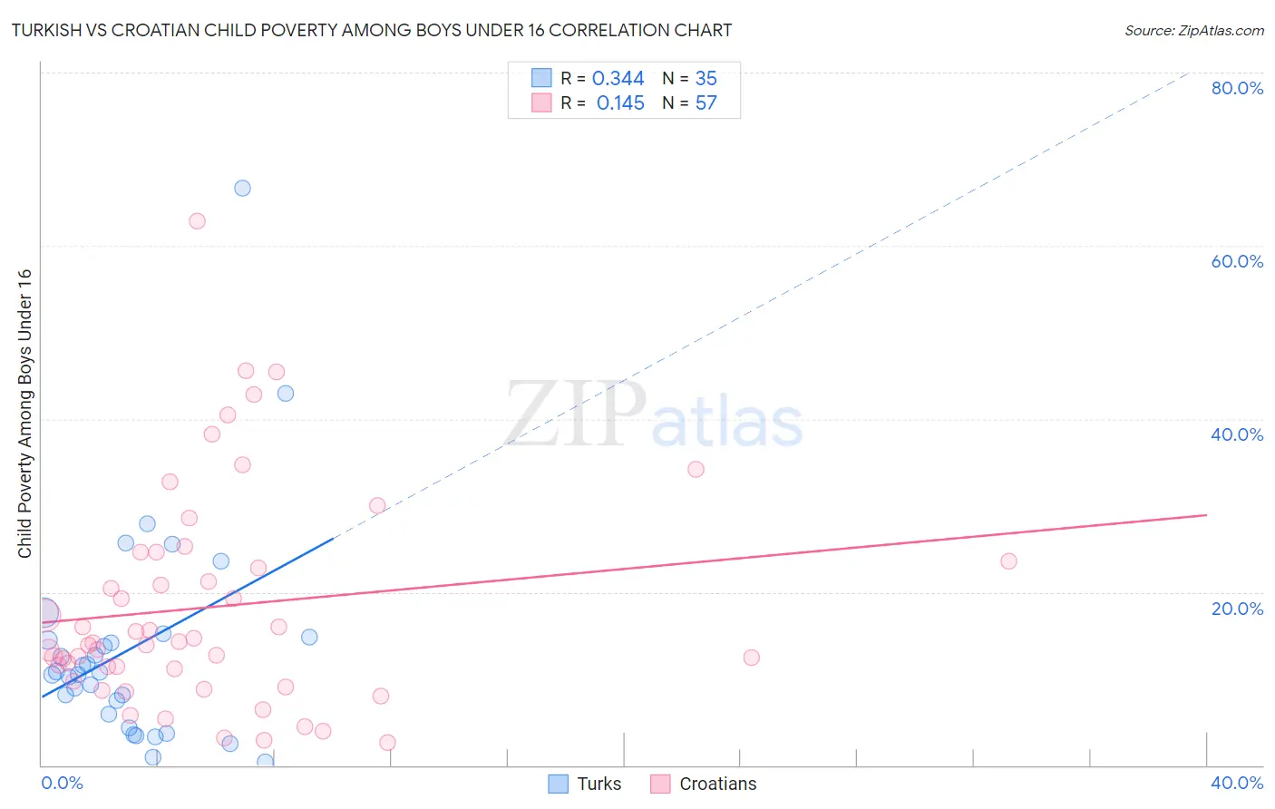 Turkish vs Croatian Child Poverty Among Boys Under 16