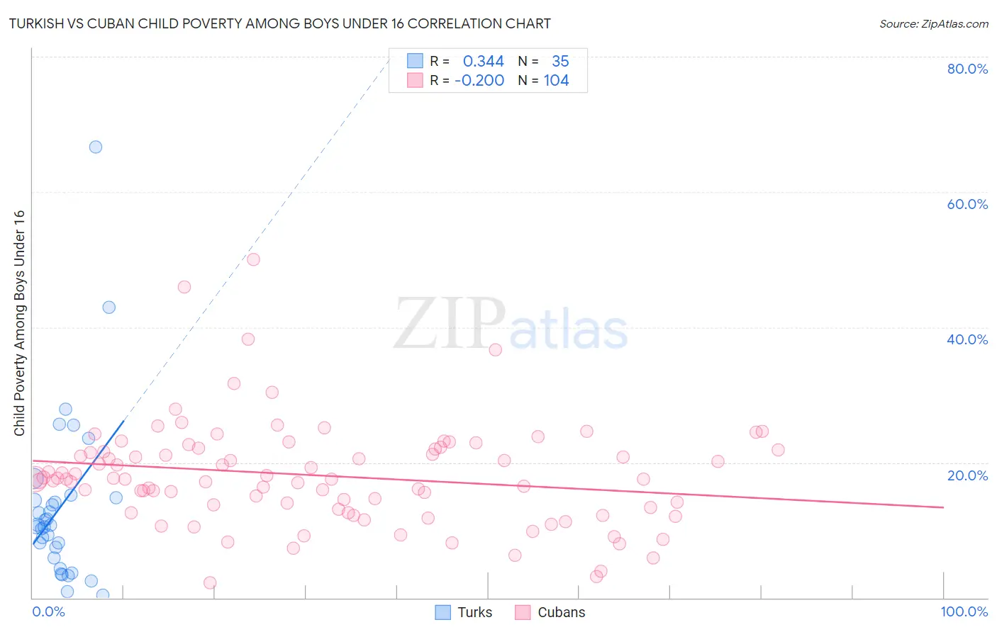 Turkish vs Cuban Child Poverty Among Boys Under 16