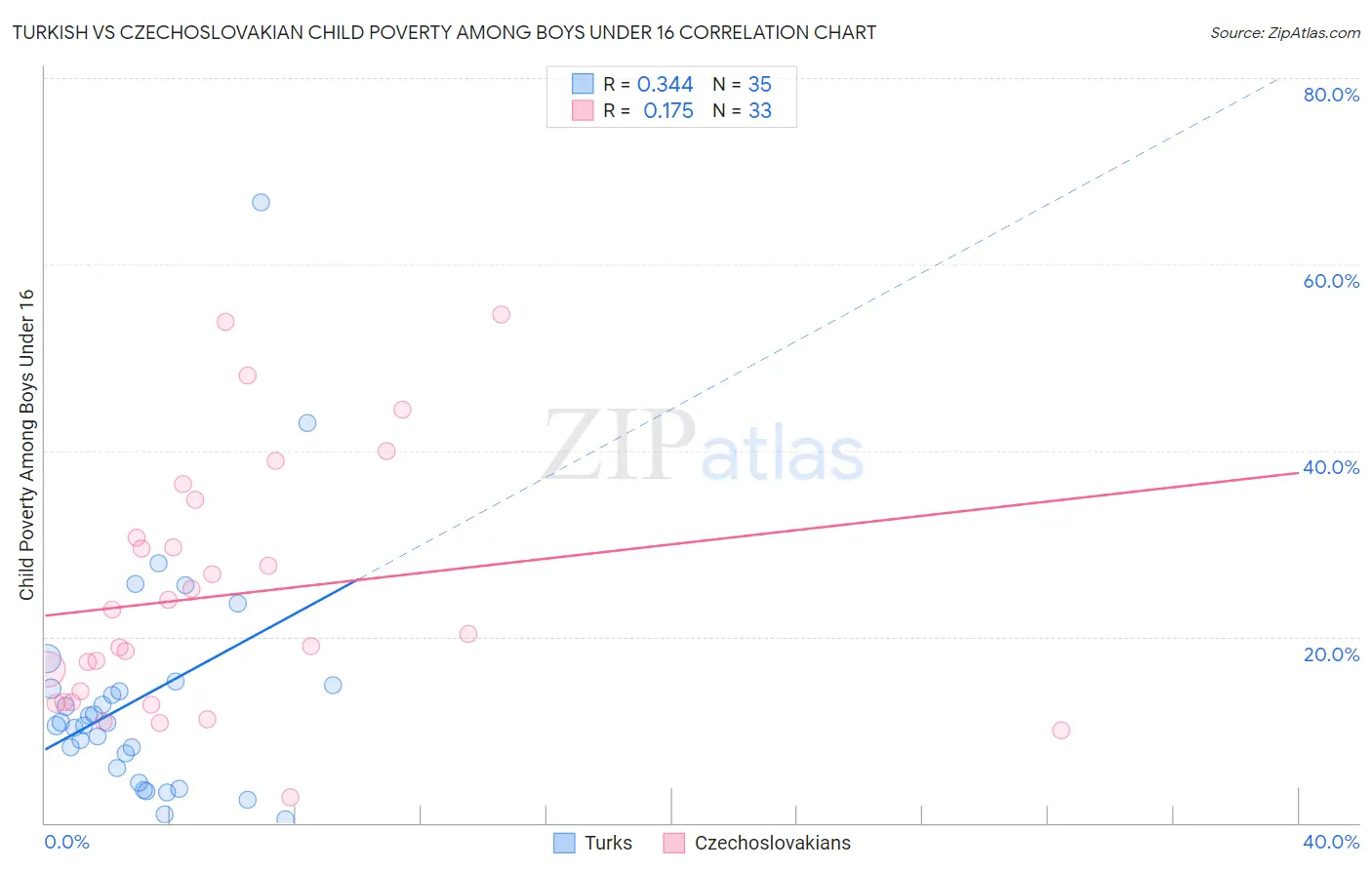 Turkish vs Czechoslovakian Child Poverty Among Boys Under 16