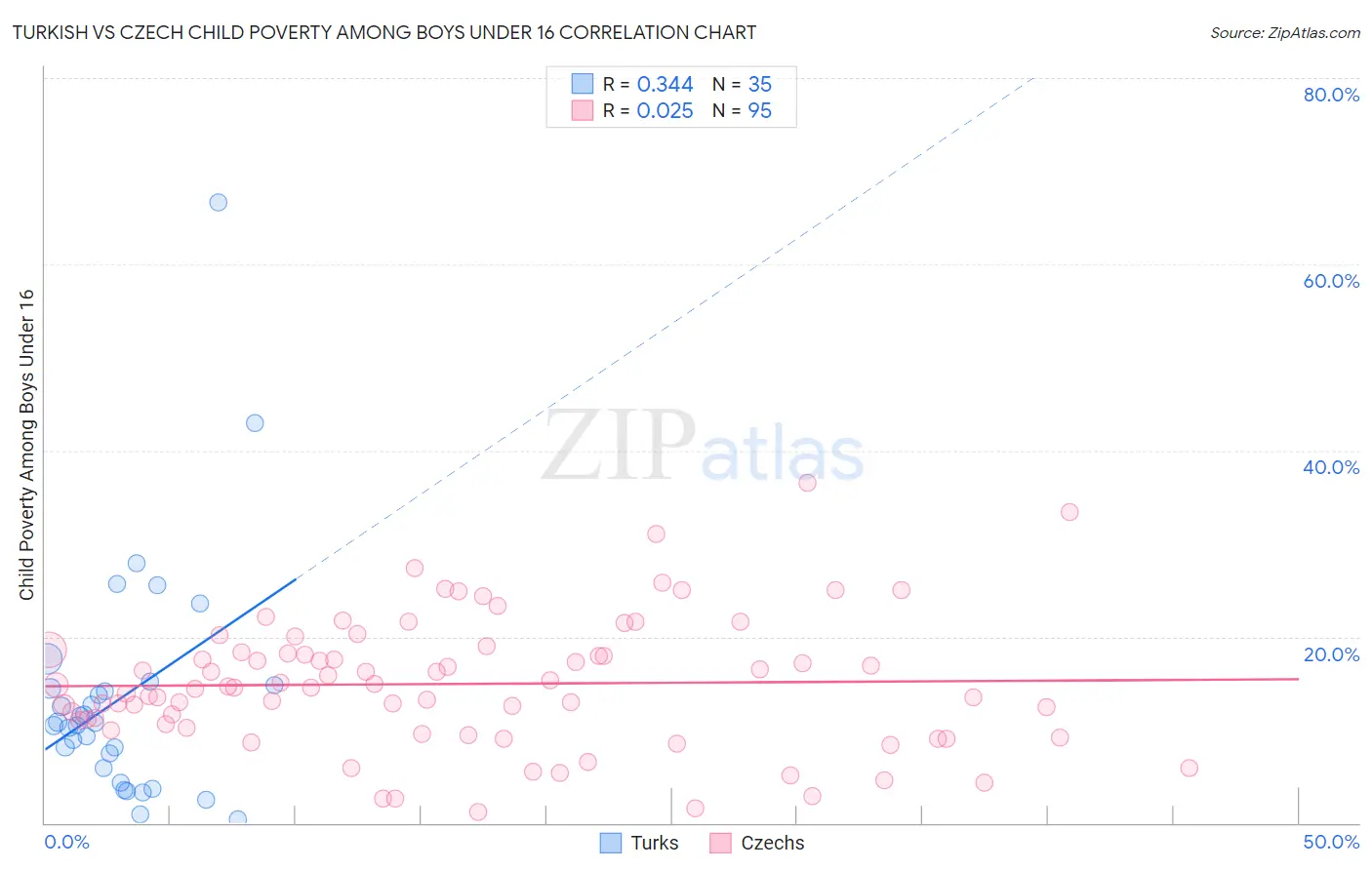 Turkish vs Czech Child Poverty Among Boys Under 16