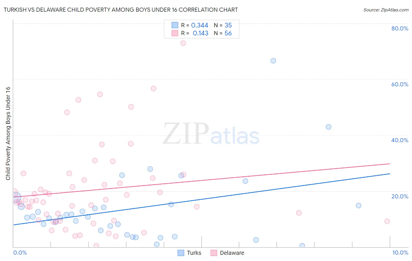 Turkish vs Delaware Child Poverty Among Boys Under 16