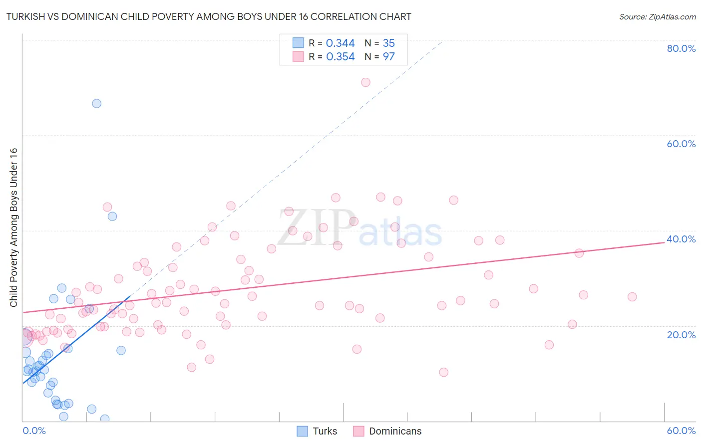 Turkish vs Dominican Child Poverty Among Boys Under 16