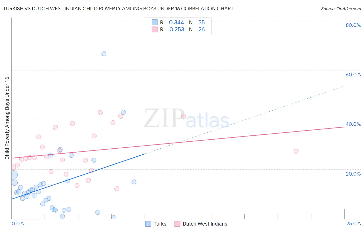 Turkish vs Dutch West Indian Child Poverty Among Boys Under 16