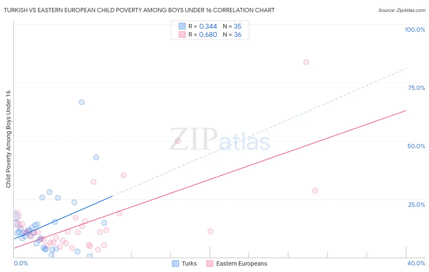Turkish vs Eastern European Child Poverty Among Boys Under 16