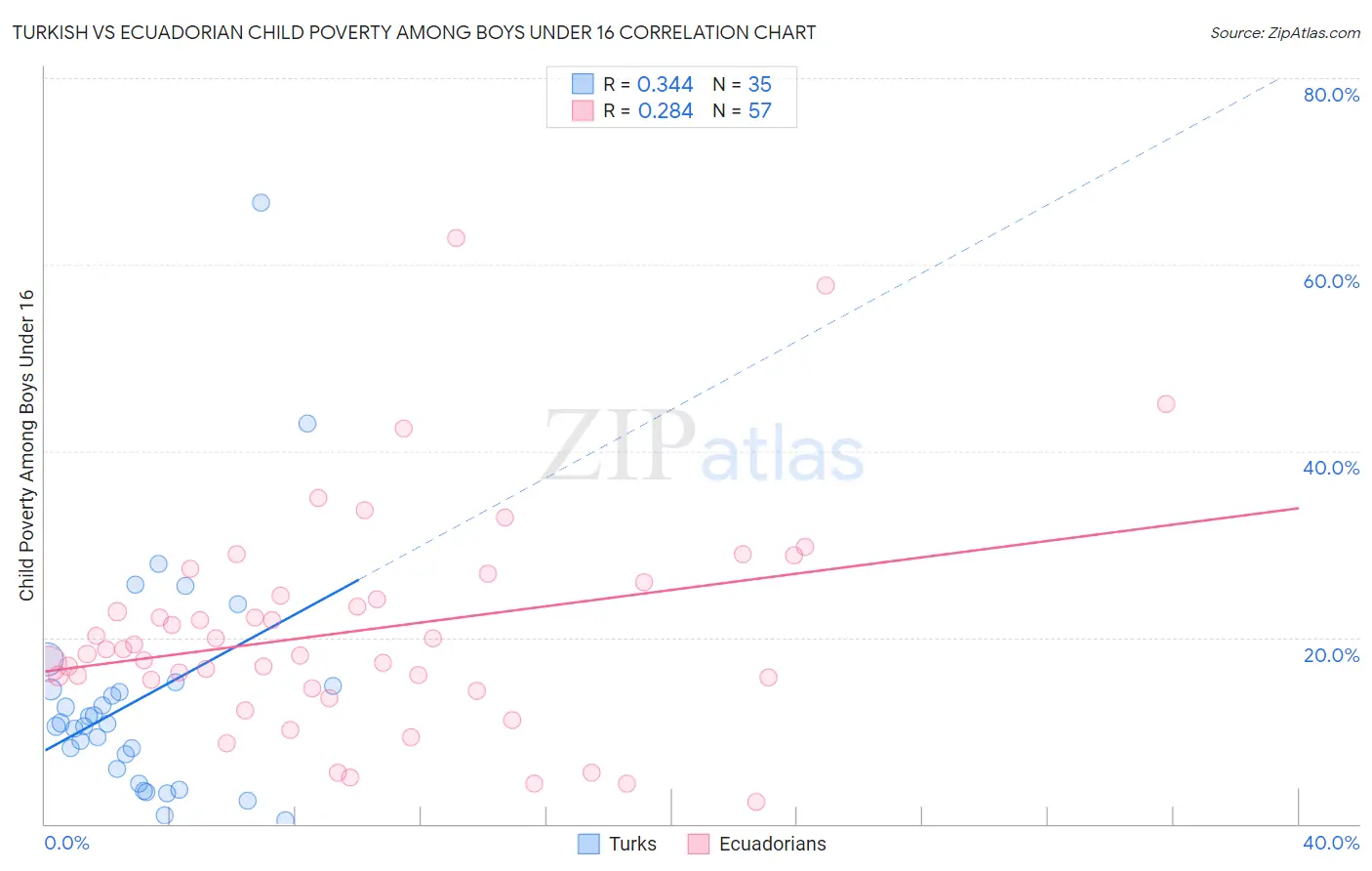 Turkish vs Ecuadorian Child Poverty Among Boys Under 16