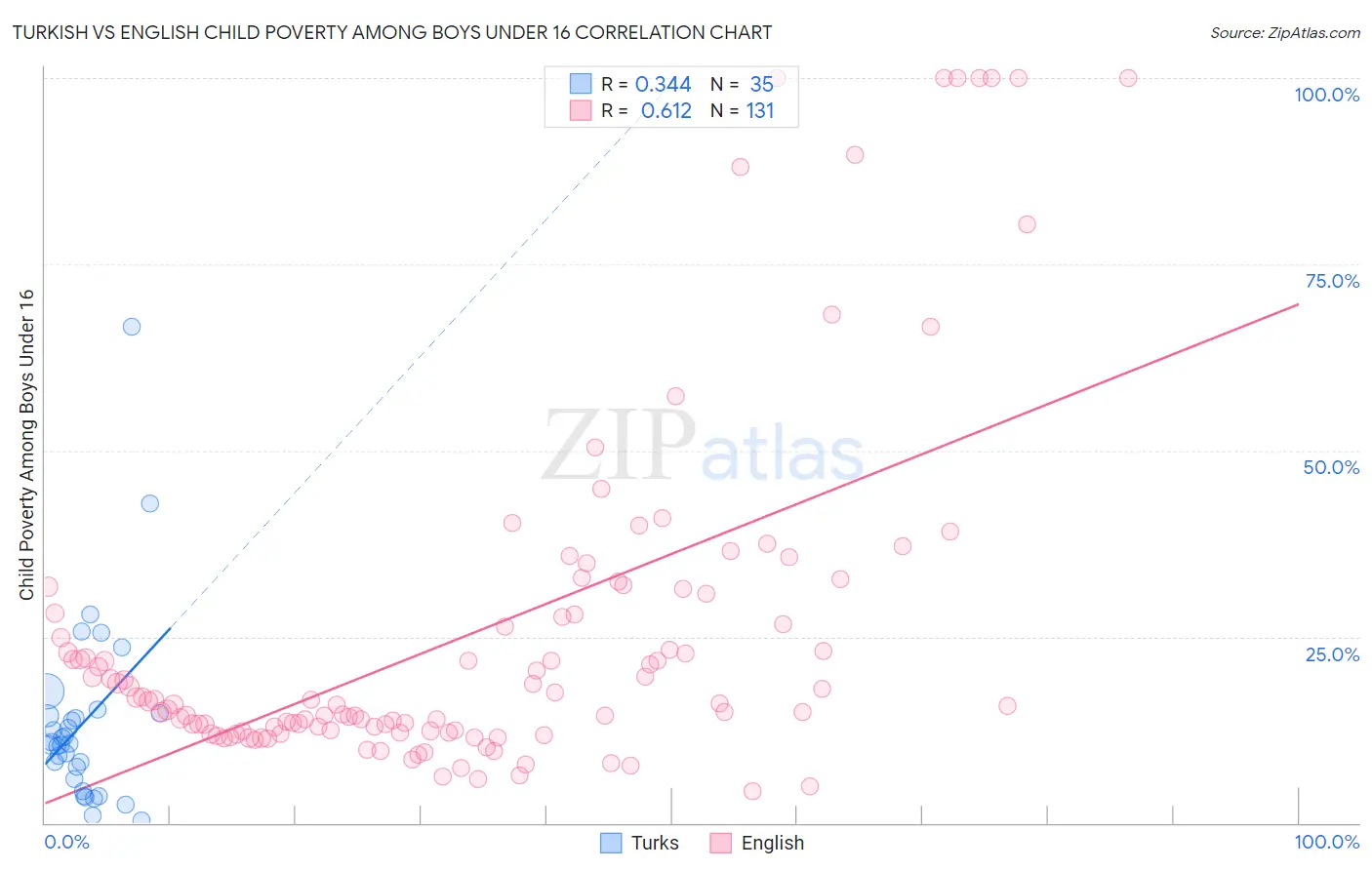 Turkish vs English Child Poverty Among Boys Under 16