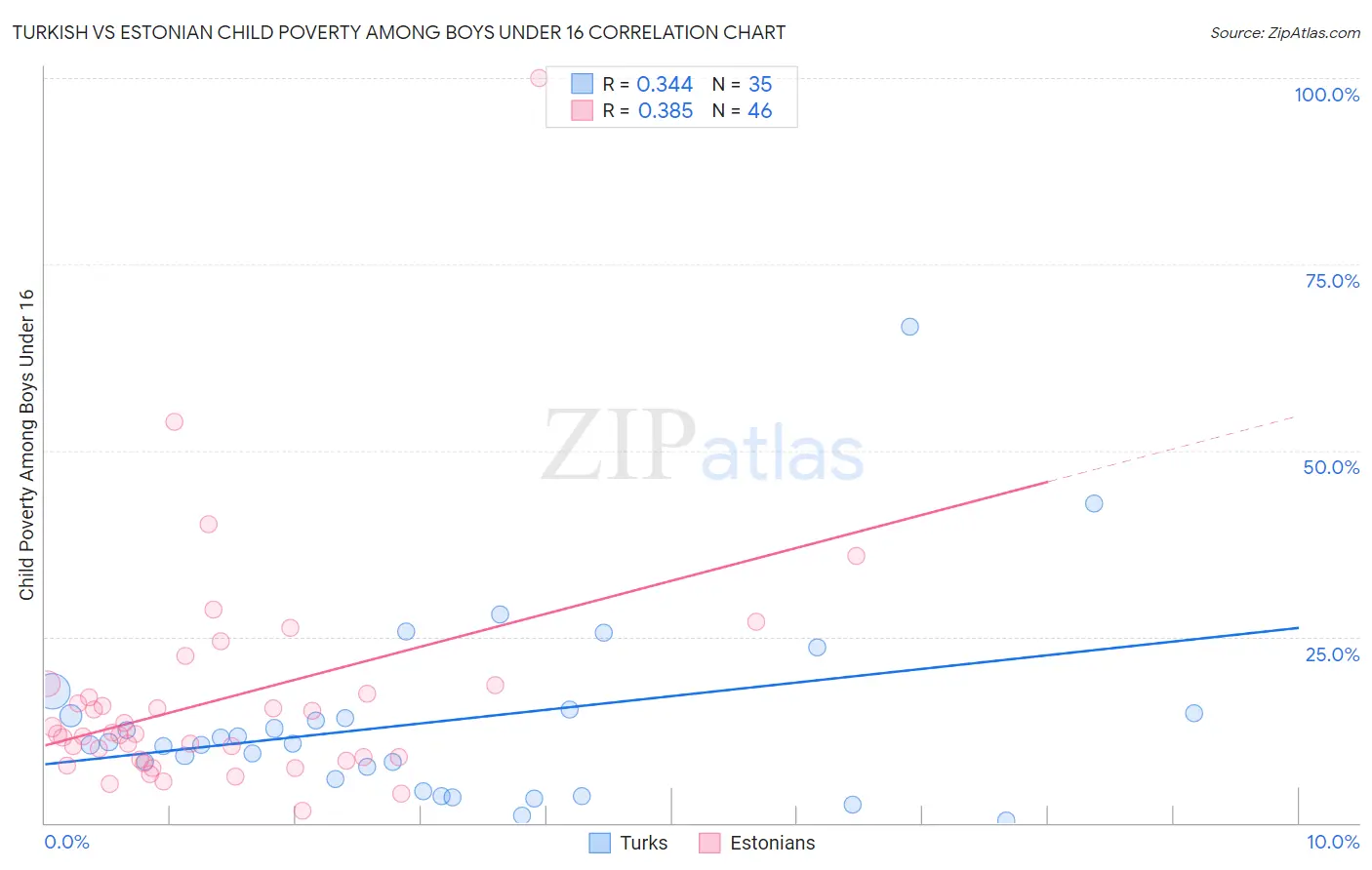 Turkish vs Estonian Child Poverty Among Boys Under 16