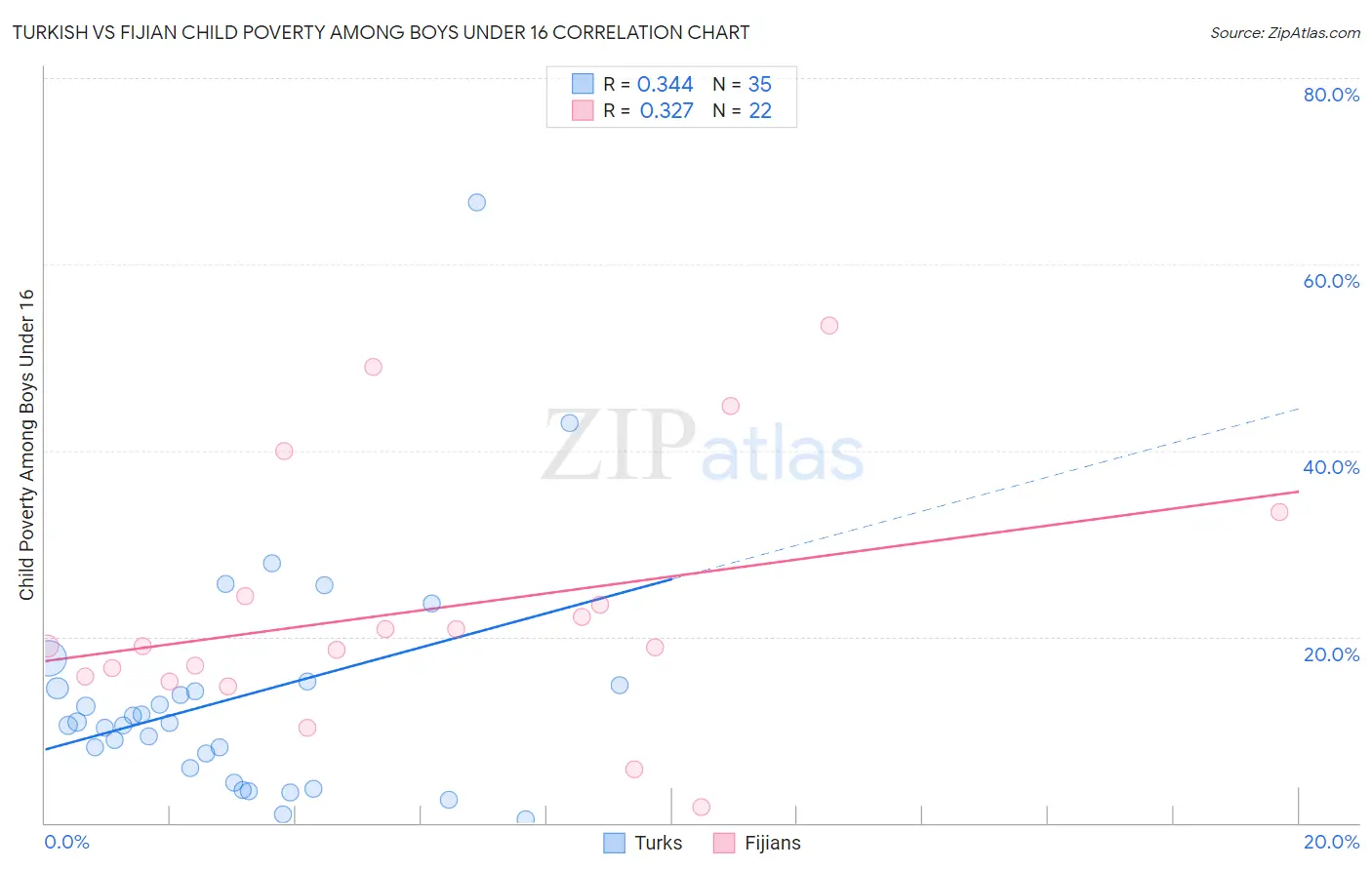 Turkish vs Fijian Child Poverty Among Boys Under 16