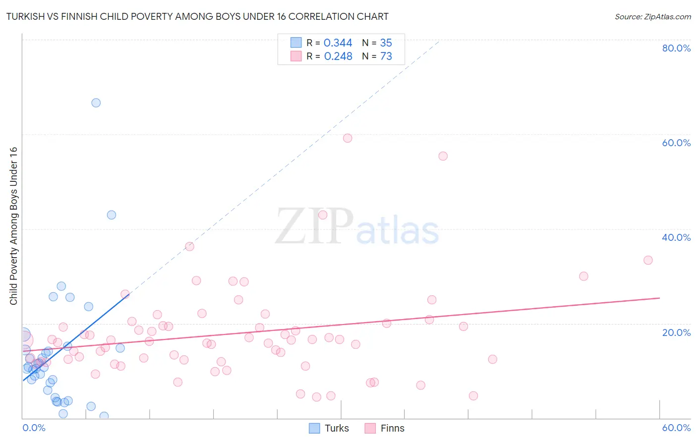 Turkish vs Finnish Child Poverty Among Boys Under 16