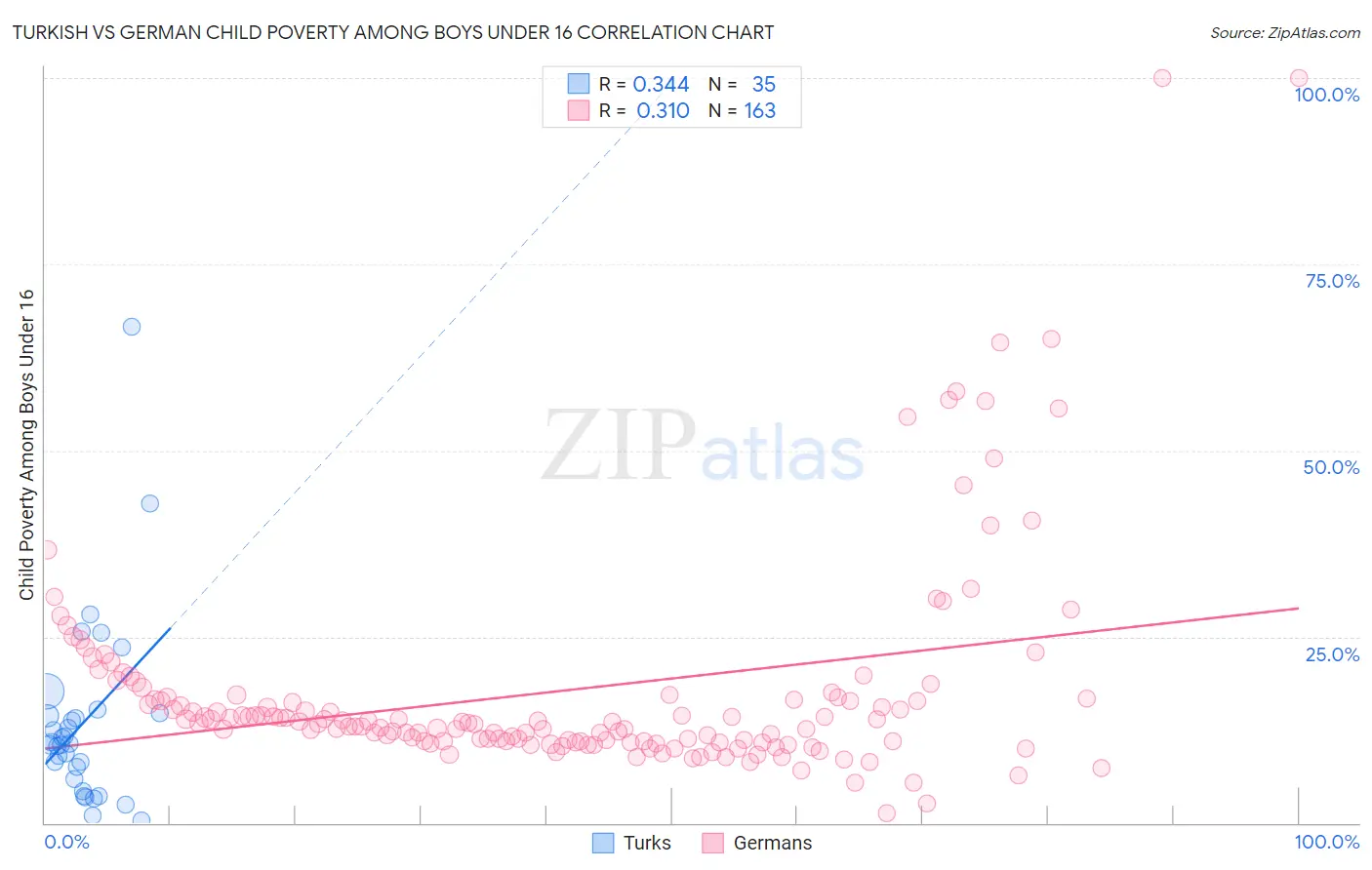 Turkish vs German Child Poverty Among Boys Under 16