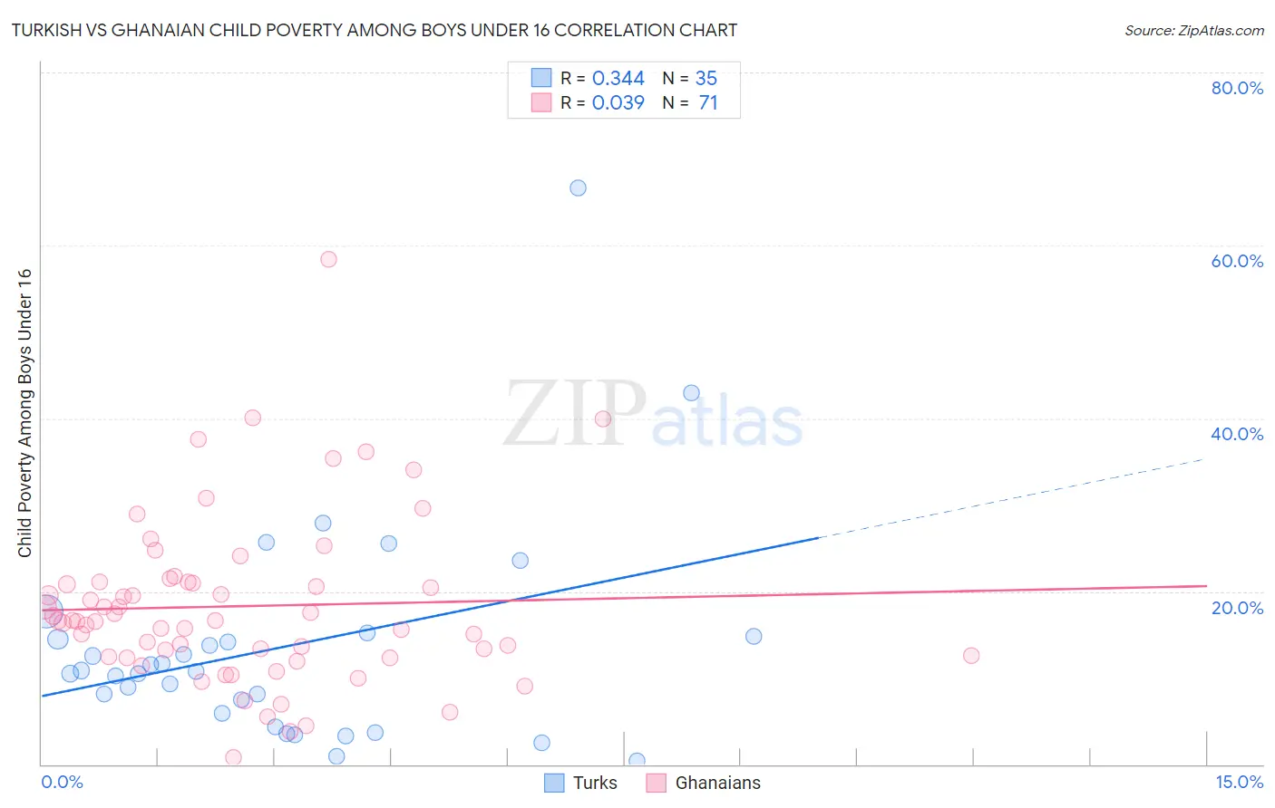 Turkish vs Ghanaian Child Poverty Among Boys Under 16
