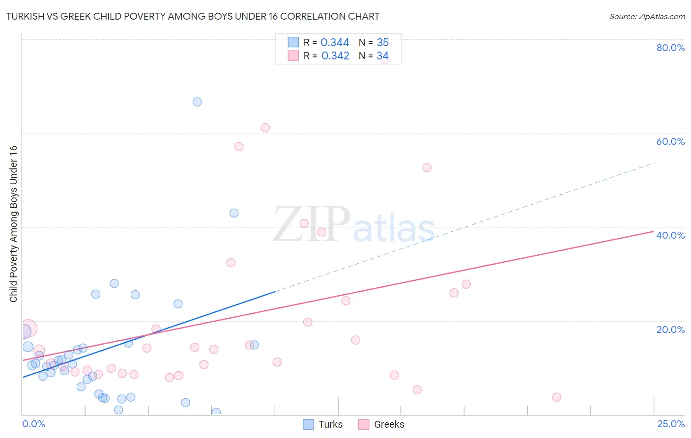 Turkish vs Greek Child Poverty Among Boys Under 16