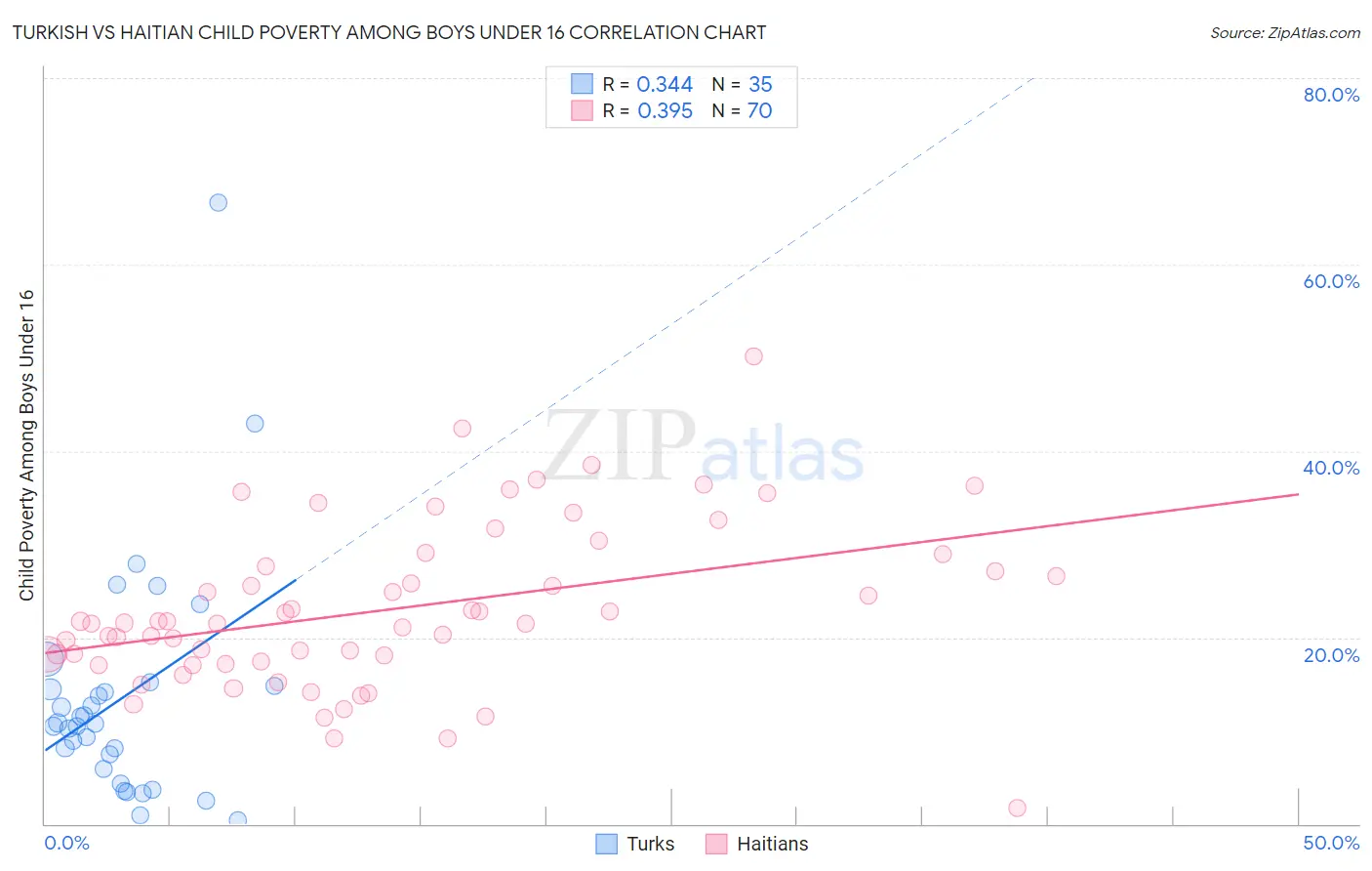 Turkish vs Haitian Child Poverty Among Boys Under 16