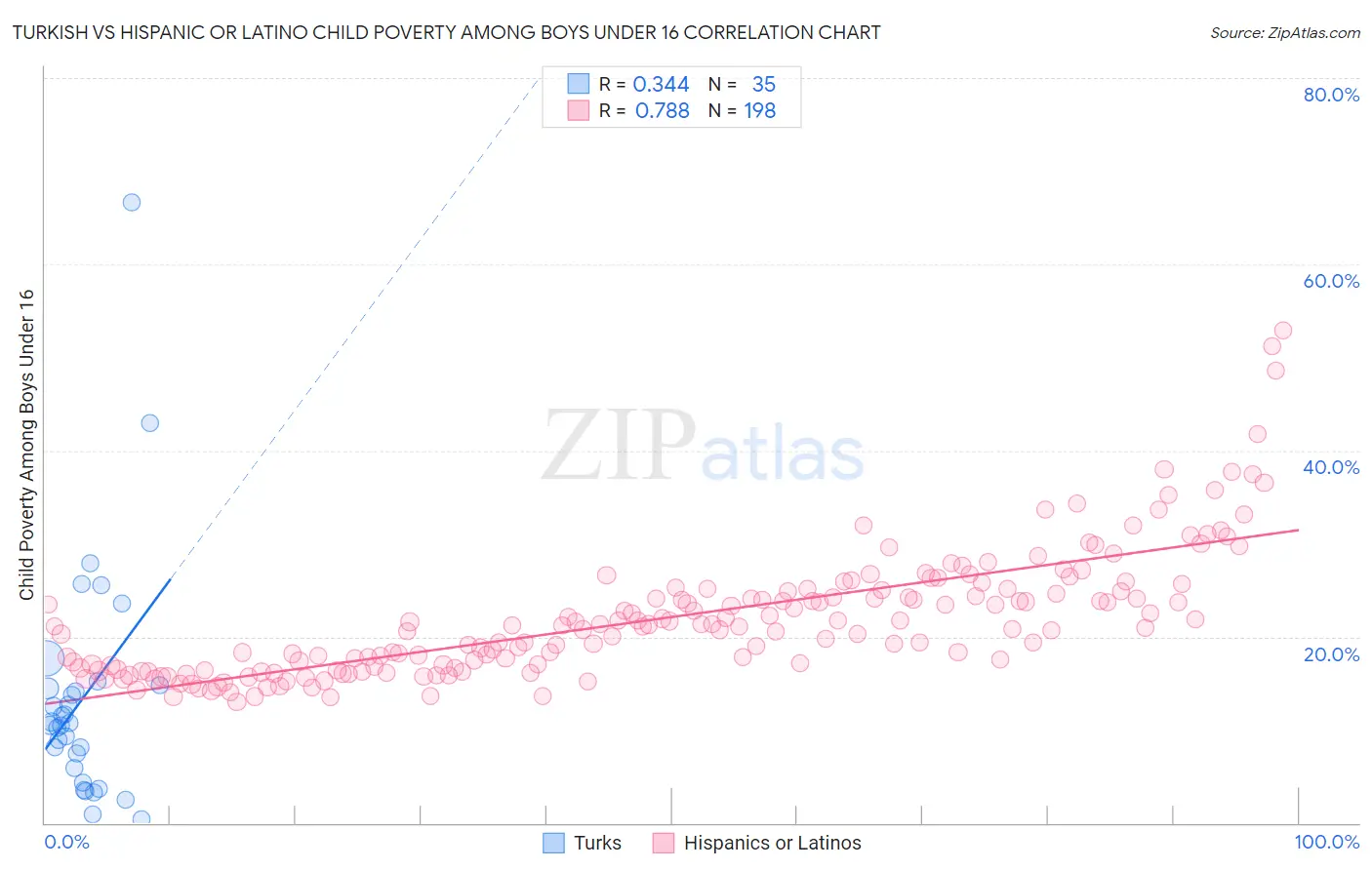 Turkish vs Hispanic or Latino Child Poverty Among Boys Under 16